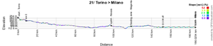 The profile of the twentyfirst stage of the Giro d'Italia 2015