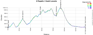 The profile of the third stage of the Giro d'Italia 2015