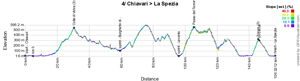 The profile of the fourth stage of the Giro d'Italia 2015