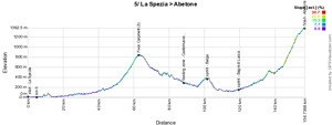 The profile of the fifth stage of the Giro d'Italia 2015