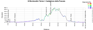 Het profiel van de zesde etappe van de Giro d'Italia 2015