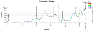 The profile of the seventh stage of the Giro d'Italia 2015