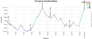 The profile of the eighth stage of the Giro d'Italia 2015