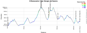 The profile of the nineth stage of the Giro d'Italia 2015