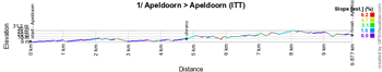 The profile of the first stage of the Giro d'Italia 2016