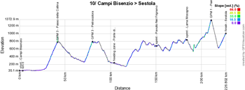 Het profiel van de tiende etappe van de Giro d'Italia 2016