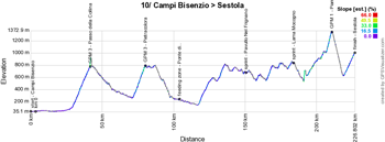 Le profil de la dixième étape du Giro d'Italia 2016