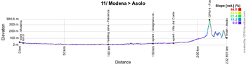 The profile of the eleventh stage of the Giro d'Italia 2016