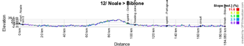 The profile of the twelfth stage of the Giro d'Italia 2016