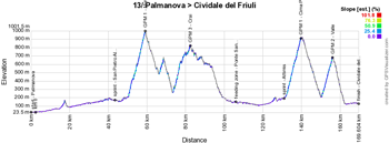 The profile of the thirteenth stage of the Giro d'Italia 2016