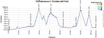 Het profiel van de dertiende etappe van de Giro d'Italia 2016