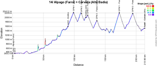 The profile of the fourteenth stage of the Giro d'Italia 2016