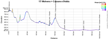The profile of the seventeenth stage of the Giro d'Italia 2016