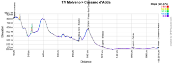 Le profil de la dix-septième étape du Giro d'Italia 2016