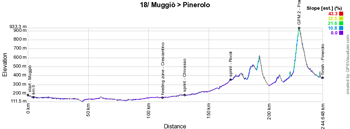 The profile of the eighteenth stage of the Giro d'Italia 2016