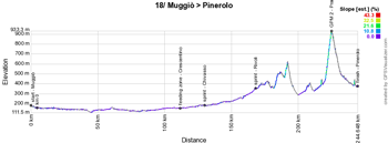 Het profiel van de achtiende etappe van de Giro d'Italia 2016