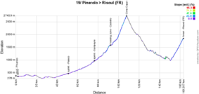 Het profiel van de negentiende etappe van de Giro d'Italia 2016