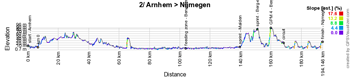 The profile of the second stage of the Giro d'Italia 2016