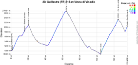 The profile of the twentieth stage of the Giro d'Italia 2016