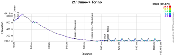 The profile of the twentyfirst stage of the Giro d'Italia 2016