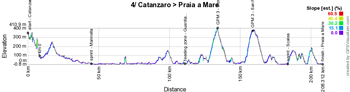 The profile of the fourth stage of the Giro d'Italia 2016