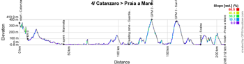 Le profil de la quatrième étape du Giro d'Italia 2016