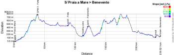 The profile of the fifth stage of the Giro d'Italia 2016