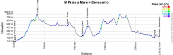 Le profil de la cinquième étape du Giro d'Italia 2016