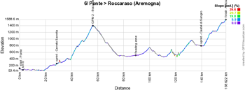 The profile of the sixth stage of the Giro d'Italia 2016