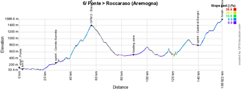 Het profiel van de zesde etappe van de Giro d'Italia 2016