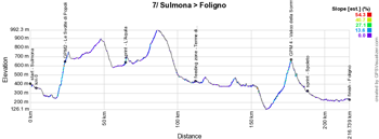 The profile of the seventh stage of the Giro d'Italia 2016