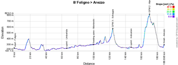 The profile of the eighth stage of the Giro d'Italia 2016