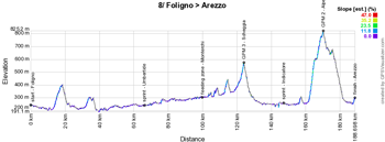 Le profil de la huitième étape du Giro d'Italia 2016