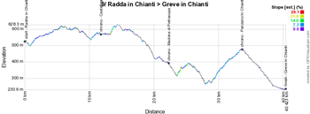 The profile of the nineth stage of the Giro d'Italia 2016