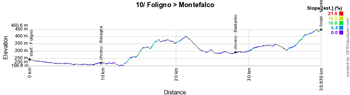 The profile of the tenth stage of the Giro d'Italia 2017