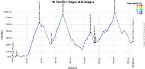 The profile of the eleventh stage of the Giro d'Italia 2017