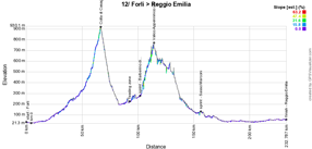 The profile of the twelfth stage of the Giro d'Italia 2017