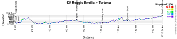 The profile of the thirteenth stage of the Giro d'Italia 2017