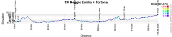 Het profiel van de dertiende etappe van de Giro d'Italia 2017