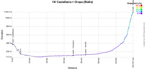 The profile of the fourteenth stage of the Giro d'Italia 2017