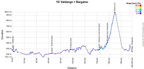 The profile of the fifteenth stage of the Giro d'Italia 2017