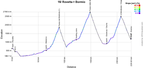 The profile of the sixteenth stage of the Giro d'Italia 2017