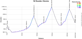 Le profil de la seizième étape du Giro d'Italia 2017