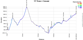 The profile of the seventeenth stage of the Giro d'Italia 2017