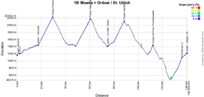 The profile of the eighteenth stage of the Giro d'Italia 2017