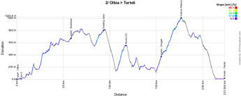 The profile of the second stage of the Giro d'Italia 2017