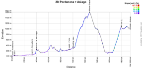 The profile of the twentieth stage of the Giro d'Italia 2017