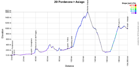 Het profiel van de twintigste etappe van de Giro d'Italia 2017