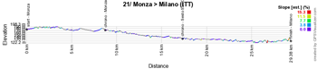 The profile of the twenty-first stage of the Giro d'Italia 2017