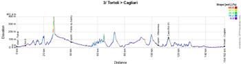 Le profil de la troisième étape du Giro d'Italia 2017